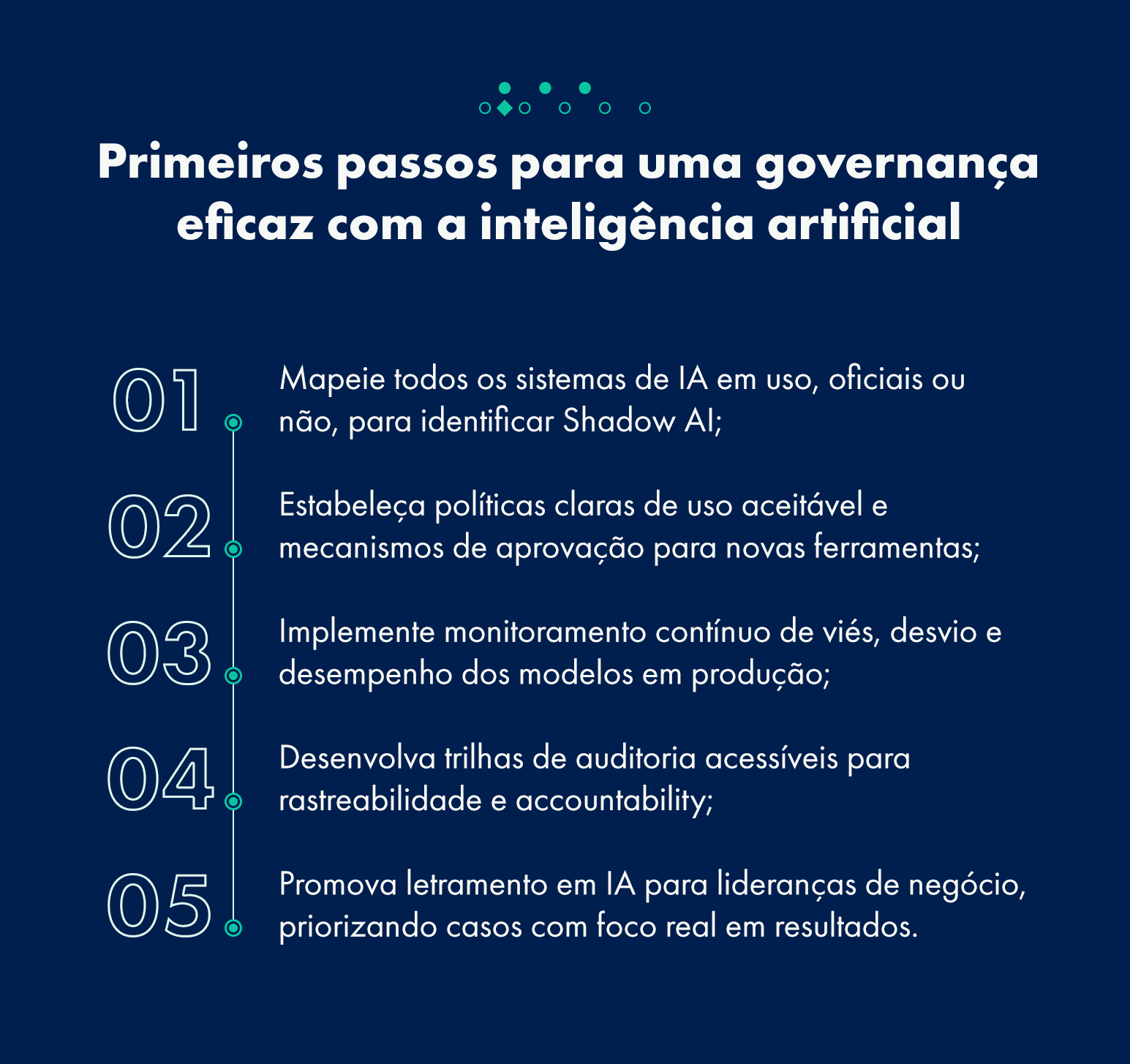 Image highlighting the first steps towards AI governance, including systems mapping, usage policies, continuous monitoring, audit trails and AI leadership development.