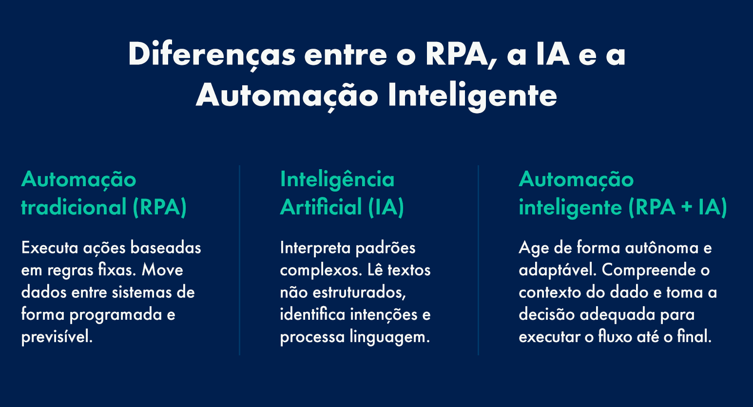 Imagem comparativa das diferenças entre IA, RPA e automação inteligente